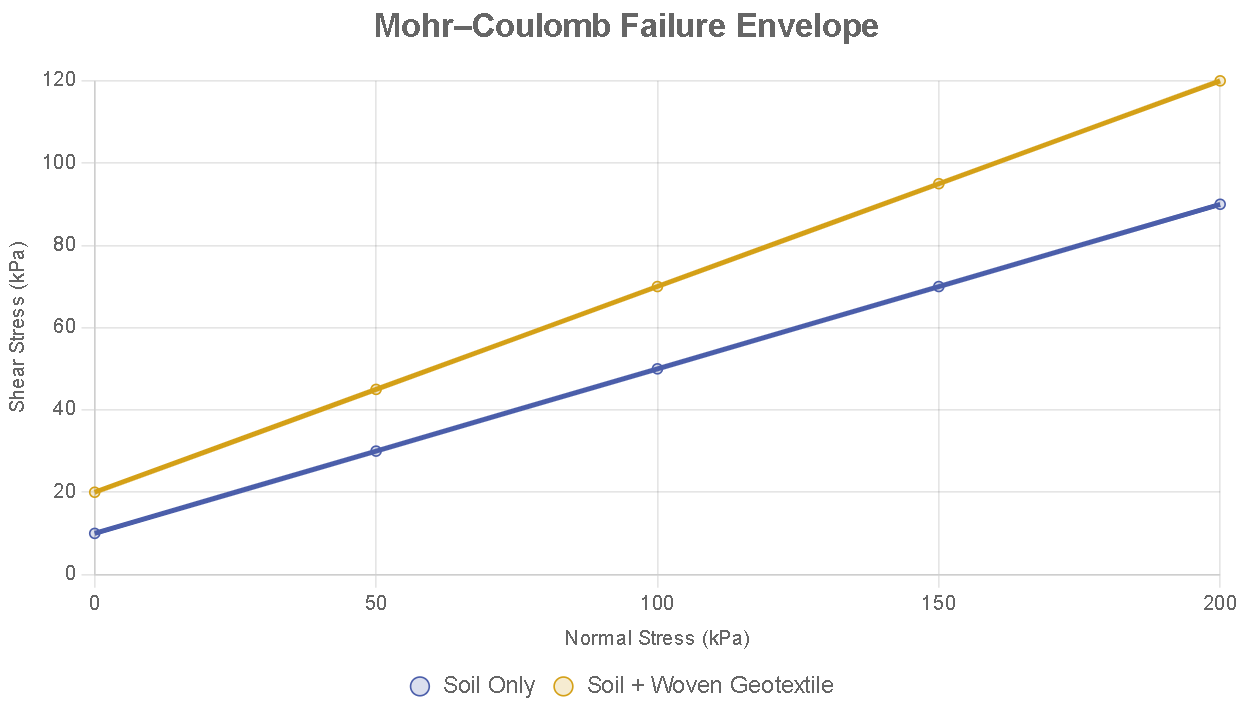 Woven Geotextiles and the Mohr–Coulomb Failure Envelope: Rethinking Soil–Textile Interaction